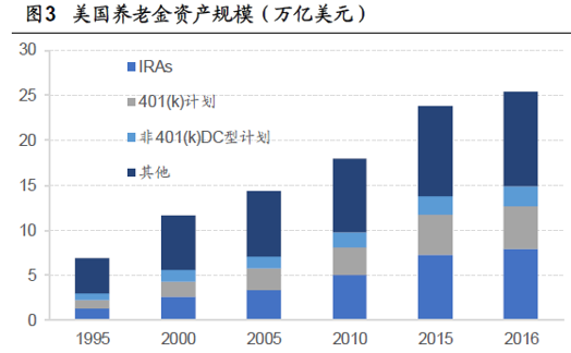 建信基金:养老目标基金有望迎税收优惠 个人机
