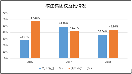 滨江集团增速目标放缓 19年结算权益比将仍低