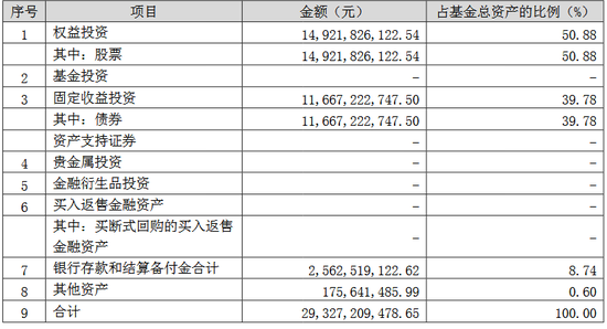 报告期末基金资产组合情况