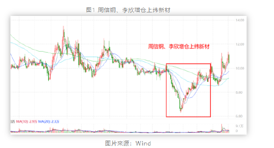 注意！牛散“夫妻档”周信钢、李欣狂买这只风电股，另有“马拉松”式牛散持有它们！