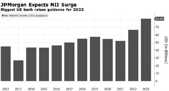 稳做“华尔街一哥”！摩根大通Q1业绩狂秀大而强