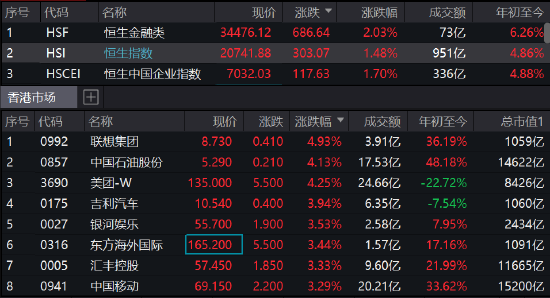 恒指午后全面走高，恒指涨1.5%美团涨超4%