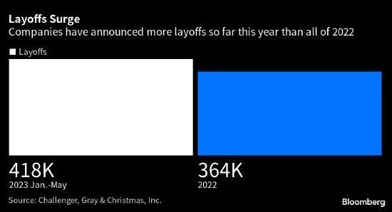 美国企业今年迄今宣布的裁员人数增长了三倍 为2009年以来最高水平