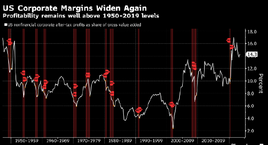美国企业利润连续下滑后再度上升 有助于减轻经济衰退担忧