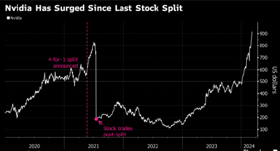 市值猛增逾1万亿美元后 英伟达似乎准备好再度进行股票分拆