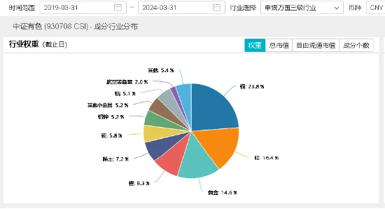 行情结束？不存在的！“铜茅”紫金矿业再探新高，有色龙头ETF（159876）盘中涨超2.2%，冲击日线3连阳！