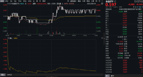 吃喝板块午后异动,白酒股领衔上攻,食品ETF(515710)拉升翻红!机构:白酒底部机会值得珍视 第1张 吃喝板块午后异动,白酒股领衔上攻,食品ETF(515710)拉升翻红!机构:白酒底部机会值得珍视 第1张