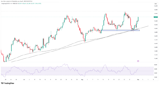 来源:TradingView,Forex.com