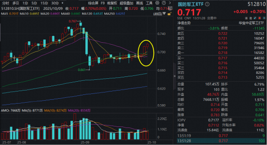 西部超导20CM涨停！国防军工企稳向上？核心标的“512810”冲击三连阳！机构：Q4行业基本面有望快速改善