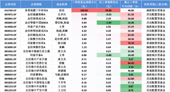 小满出生八字:八字合婚www.jixiangqiming.vip：-从锂电到AI，泉果旭源三年持有A三季报规模突破190亿，赵诣“两端配置”策略成效显著