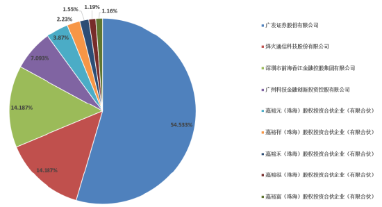 绩效新规|广发基金实施股权激励后分红率飙升：近5年分62亿分红率59%，广发证券获35亿，员工持股分6亿