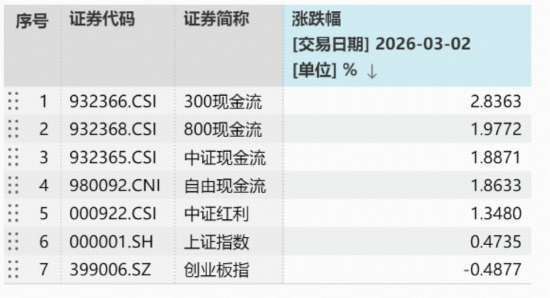 美伊战火点燃“石油链”!“两桶油”双双涨停,300现金流ETF(562080)狂飙3.37%再创历史新高