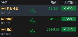 天喜星:在线测算感情姻缘www.jixiangqiming.vip：-午评：港股恒指跌1.14% 科指跌2.45% 科网股普跌 黄金股普跌 百度跌超5% 金叶国际集团首日涨466%