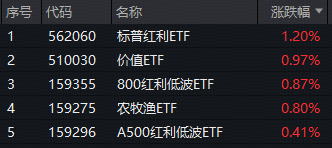 露水姻缘:测算塔罗占卜www.jixiangqiming.vip：-猪周期拐点将至？全市场首只农牧渔ETF（159275）最高上探1.5%！标普红利ETF逆市劲涨1.2%