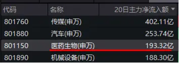 美联储降息预期升温，CXO集体活跃！多路资金逆市增仓，医疗ETF（512170）近6日吸金3.7亿元