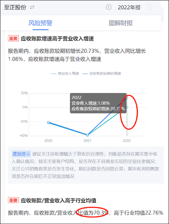 至正股份努力保壳?四季度收入异常增长 经营可持续性遭质询