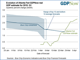 <a href='http://www.fishea.cn/mall/' target='_blank'>数据</a>来源:Blue Chip Economic Indicators, Atlanta Fed