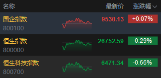 收评：港股恒指跌0.29% 科指跌0.66% 科网股走强 高铁基建股普涨 黄金股活跃