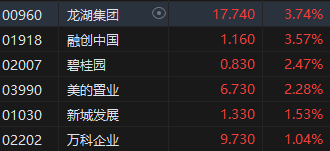 收评：港股恒指跌1.36% 恒生科指跌1.27% 恒大汽车再度跳水跌超16%