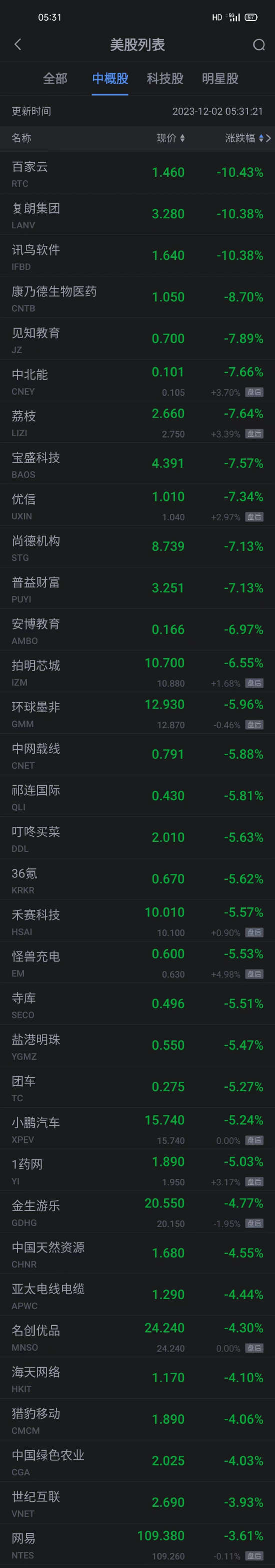 周五热门中概股涨跌不一 知乎涨超16% 小鹏跌超5% 拼多多阿里跌超1%