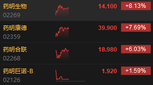 午评：恒指涨0.48% 科指涨0.27%百度盘尾拉涨6%