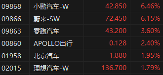 午评：恒指跌0.13% 恒生科技指数微跌0.03%造车新势力齐涨