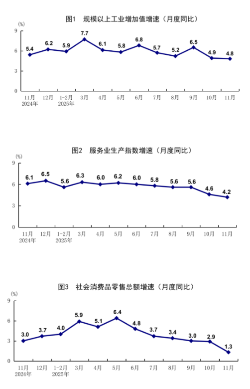 国家统计局:11月份国民经济延续稳中有进发展态势
