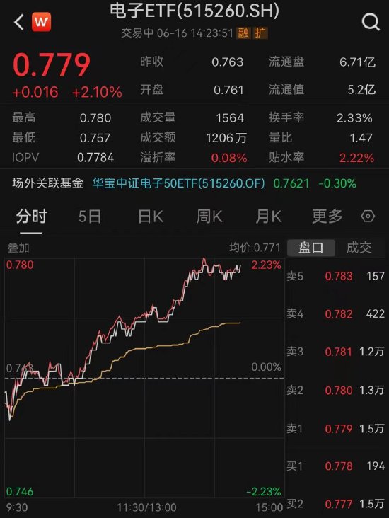【ETF操盘提示】政策、需求双轮驱动，AI算力反复活跃，电子ETF（515260）午后涨超2%，连涨6天！