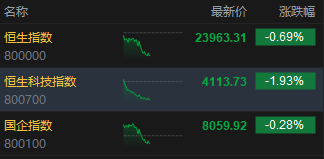 港股午评：恒指跌0.69% 科指跌1.93% 科网股低迷 半导体板块下挫