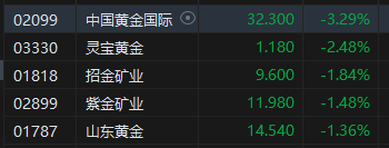 午评:恒指微涨0.04%科指跌0.32%餐饮股重挫