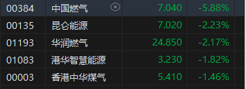 午评：恒指跌0.6% 科指跌0.31%苹果概念股逆势上涨