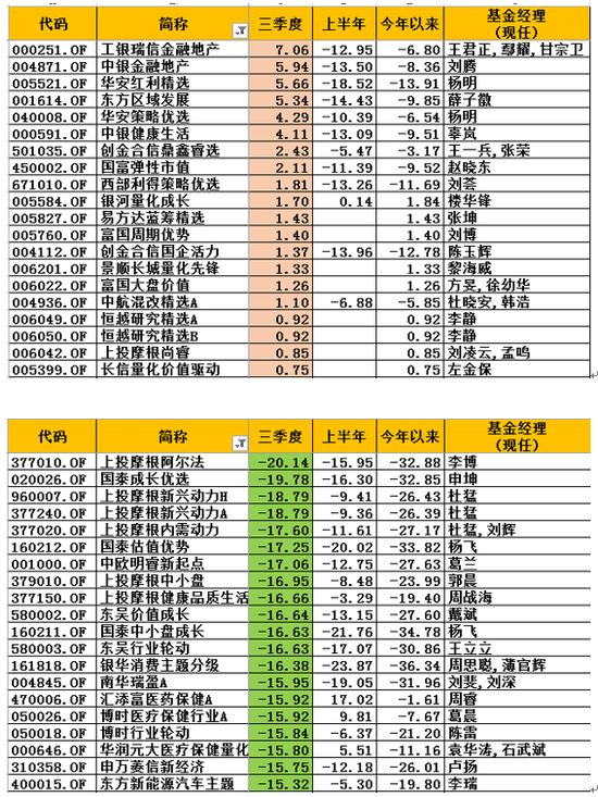 工银金融地产涨7% 上投摩根阿尔法跌20%