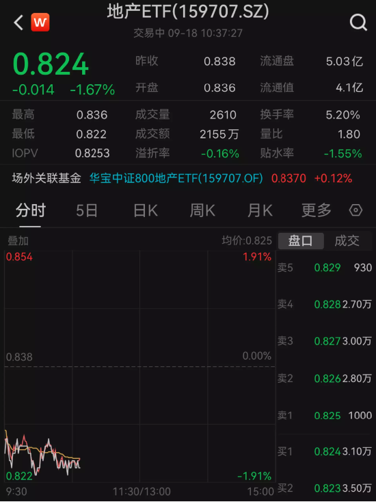 暂缓房地产税立法!板块持续走低,地产ETF(159707)跌逾1.5%!机构:维持“弱β交易强α”策略