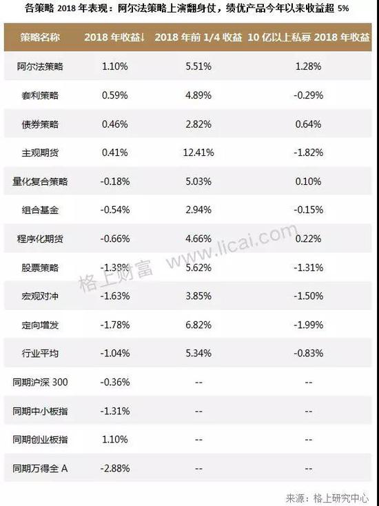 2、各策略私募机构业绩表现