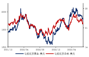  数据来源：iFinD，金瑞期货