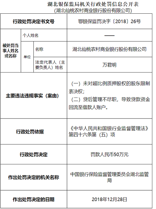 湖北仙桃农商行被罚50万:贷款资金回流至借款