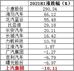 2021年上半年國內主要乘用車上市公司股價漲跌幅