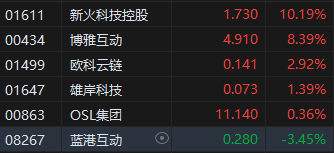 午评:港股恒指涨1.10% 科指涨1.56% 沪上阿姨涨超52%
