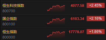 收评:港股恒指涨1.86% 恒生科指涨2.45%核心科技股强势