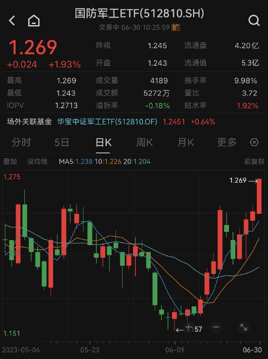 【ETF操盘提示】内需外贸双轮驱动,军工板块早盘再度异动“暴走”,国防军工ETF(512810)涨近2%冲击4连阳!