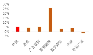 源达：行业复苏节奏有望加快，影视院线板块表现亮眼 ——传媒行业专题研究系列