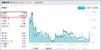 休整不过两日，资金火速进场！券商ETF（512000）近2日狂揽13亿元，后续仍有空间？  第2张