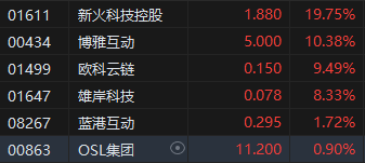 收评:港股恒指涨0.37% 科指涨0.56% 军工股继续爆发