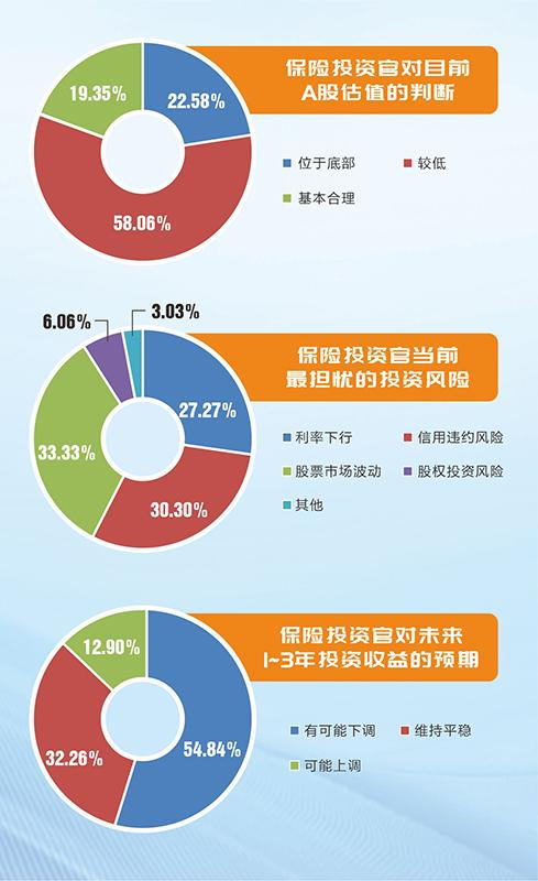2024年中国保险投资官调查：投资前景预期偏中性乐观，普遍认为A股估值较低
