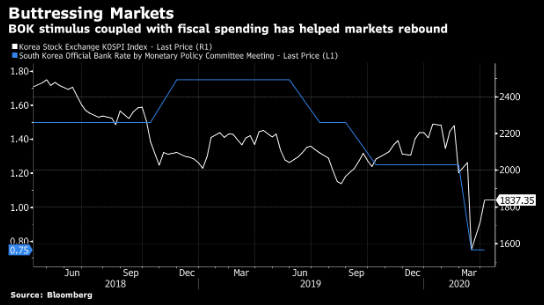  韩国央行的刺激措施和财政支出已经帮助市场反弹 