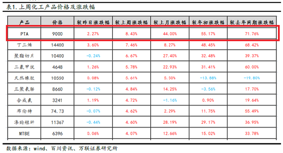 化工产品中PTA价格涨幅居首，较年初涨幅超55%，较去年同期涨幅超70%。