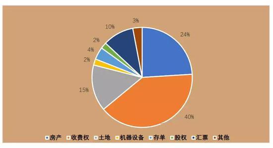 图表4 交通银行S分行押品分类