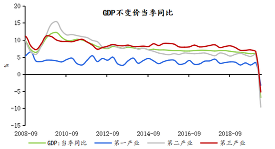 图表1 新冠疫情重创中国经济