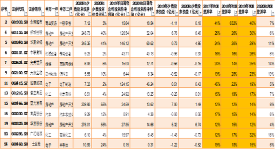 来源:wind 新浪财经上市公司研究院