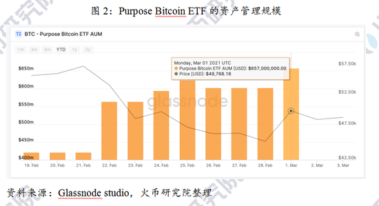 【火币研究院】北美首支比特币ETF市场效应分析及展望